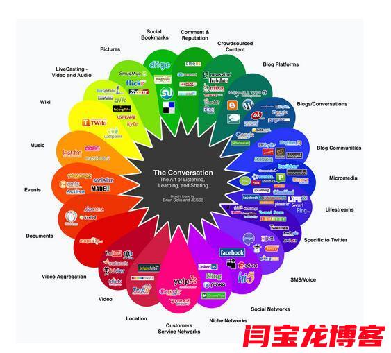海外社交媒体市场营销方式？企业如何使用社交媒体营销和移动营销？