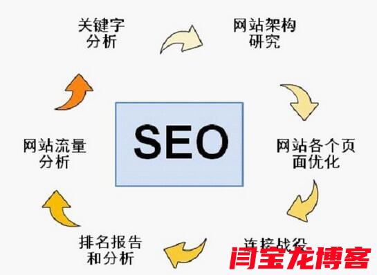 SEO关键字排名